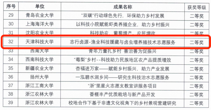 TUST Postgraduates Won Second Prize in the National Excellent Case of Rural Revitalization Volunteer Service of 2023